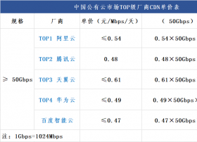 第六期 | 公有云厂商大于50Gbps流量规格内CDN单价对比表