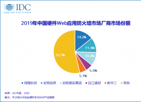 IDC：《2019年中国硬件Web应用防火墙（WAF）市场份额报告》