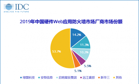 <font color=red>IDC</font>：《2019年中国硬件Web应用防火墙（WAF）市场份额报告》