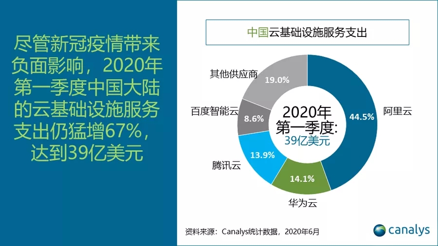 Canalys：疫情之下，中国云基础设施服务市场Q1同比增67%