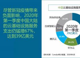 Canalys：疫情之下，中国云基础设施服务市场Q1同比增67%