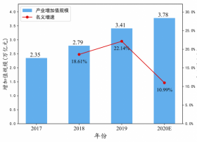 预计2020年，我国工业互联网产业增加值将达3.78万亿元