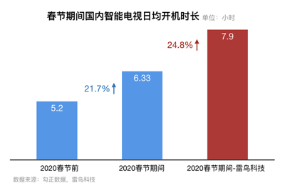 净利狂增88%，领跑OTT，准独角兽雷鸟科技做对了这三件事