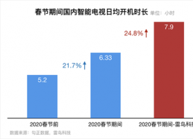 净利狂增88%，领跑OTT，准独角兽雷鸟科技做对了这三件事