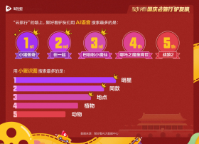 聚好看发布国庆宅家大数据 明星、同款、地点排小聚识图前三