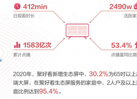 服务家庭突破6700万！聚好看生态屏白皮书深度解析行业趋势