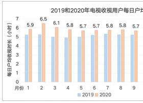 广电总局CVB数据：2020年全年电视收视用户每日户均收视时长5.85小时