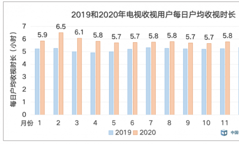 广电总局CVB数据：2020年全年电视收视用户每日户均收视时长5.85小时