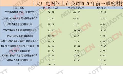 重磅！2020年10大广电网络上市公司成绩单