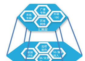 【GFIC】上海广播电视台杨升：SMG基于OTN的 IP传输平台实践