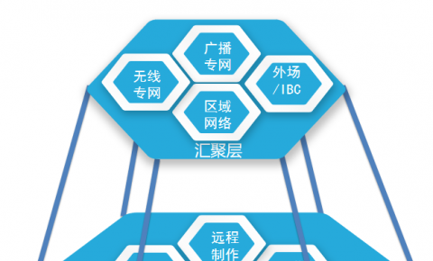 【GFIC】上海广播电视台杨升：SMG基于OTN的 IP传输平台实践