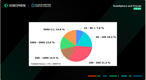 KubeSphere广受市场欢迎！