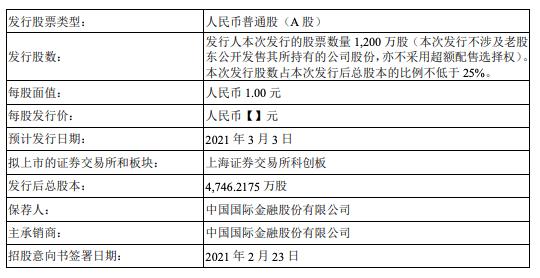 三年亏损近4亿！青云科技拟公开发行1200万股