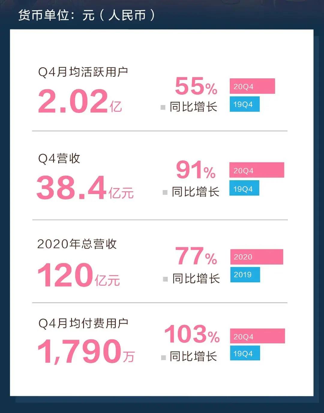 2020年营收120亿元！B站Q4财报和年度财报来袭！