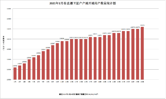 “户户通”2月用户开户数新增21万！