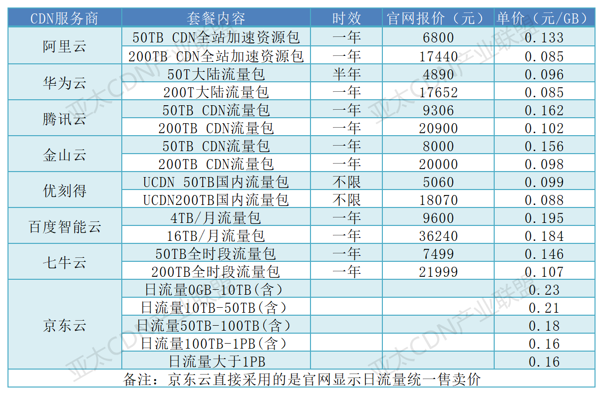 必看！CDN最热门产品大揭晓丨阿里云、华为云、金山云、腾讯云、京东云 、UCloud、百度智能云、七牛云