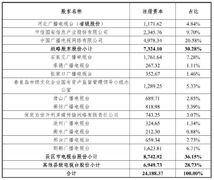 “全国一网”股份公司拿下河北广电51%的股份