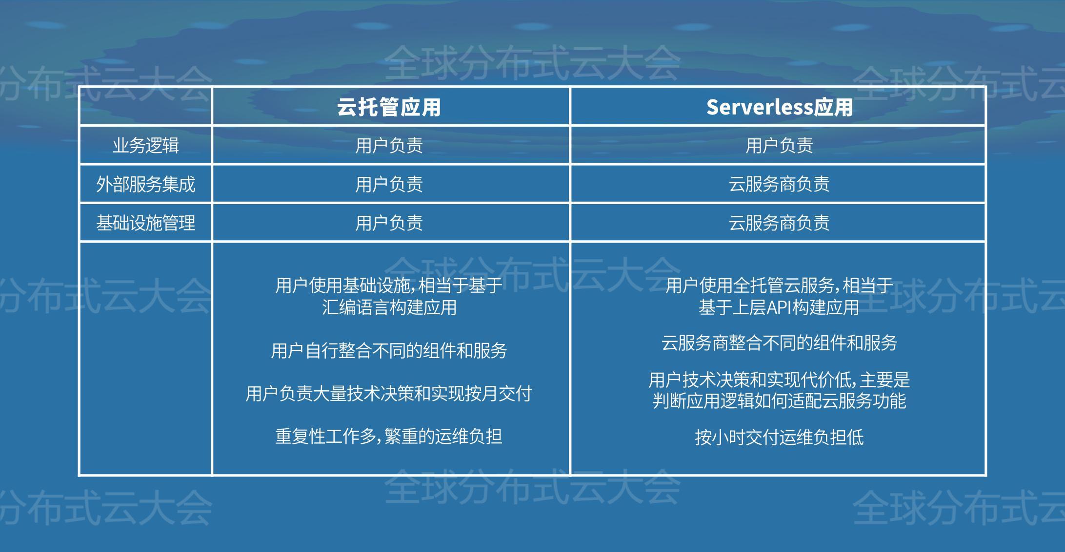 Serverless图谱：阿里云腾讯云华为云AWS都在发力「无服务器架构」