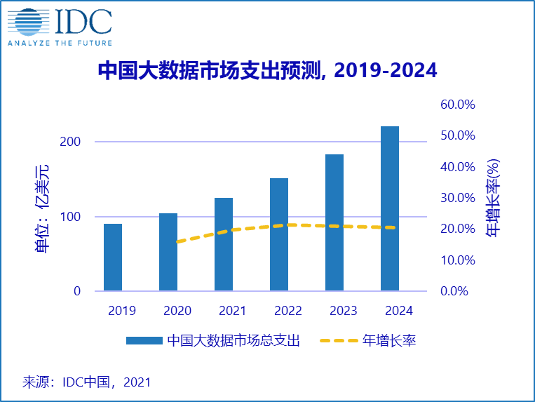 中国<font color=red>大</font>数据市场规模将超200亿美元