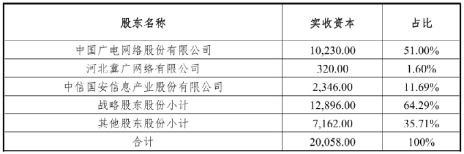 中国广播电视网络有限公司成为河北广电第一大股东