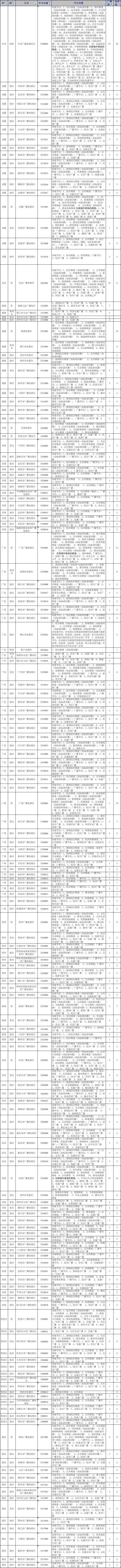 【数据】中国有多少家广播电视台?