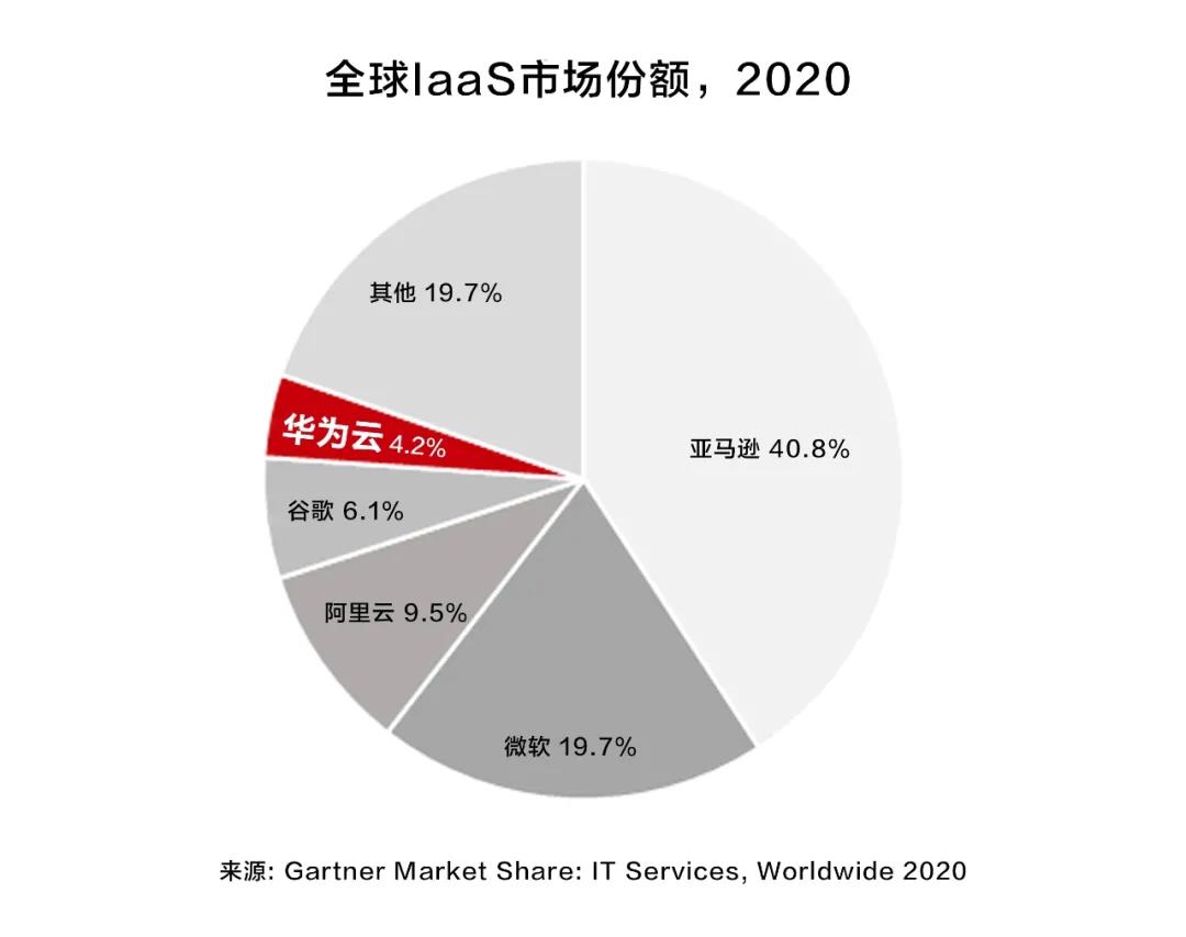 Gartner：华为云位居全球市场前五