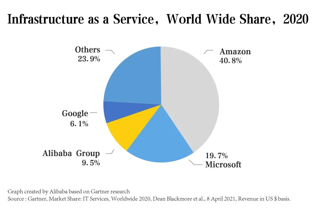 Gartner：阿里云排名全球第三、亚太第一