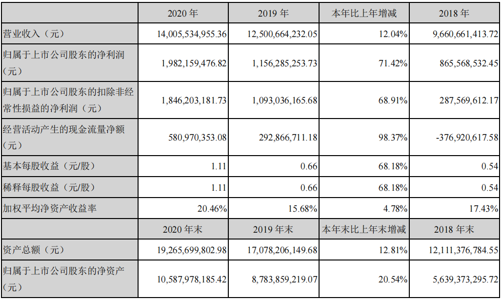 芒果超媒2020年实现营业收入140亿，芒果TV有效会员达3613万！