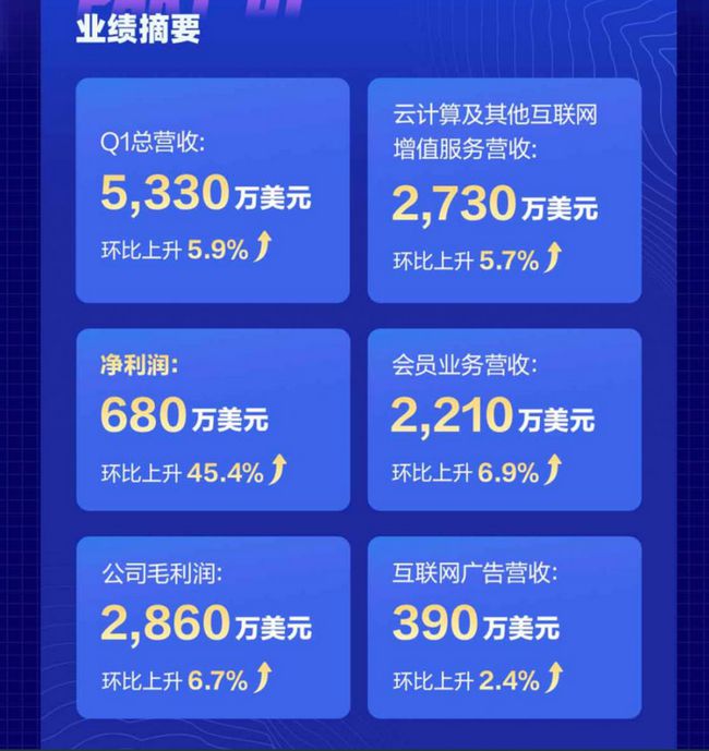 迅雷2021年Q1云计算收入达2100万美元