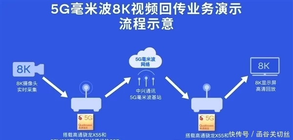 中兴通讯、中国联通、高通与TVU完成全球首次基于大上行帧结构的5G毫米波8K视频回传