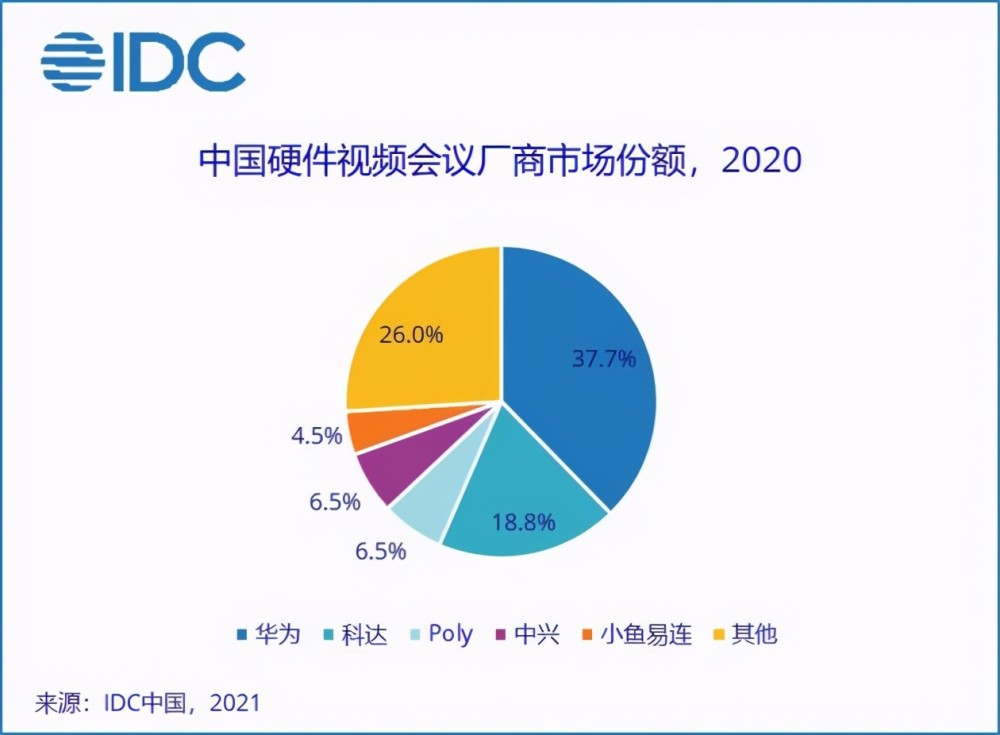 IDC：2020中国视频会议市场规模达到9.5亿美元