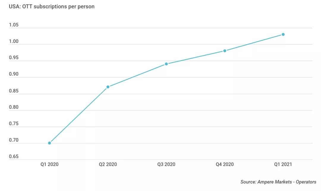 2021年Q1美国OTT订阅用户数量超过3.4亿