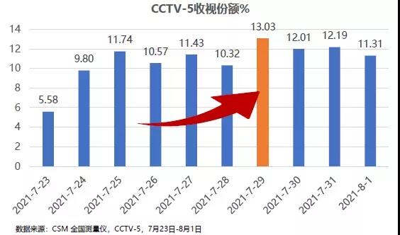 央视频奥运开赛一周内会员数量跨越百万大关，总台短视频播放量突破23亿次