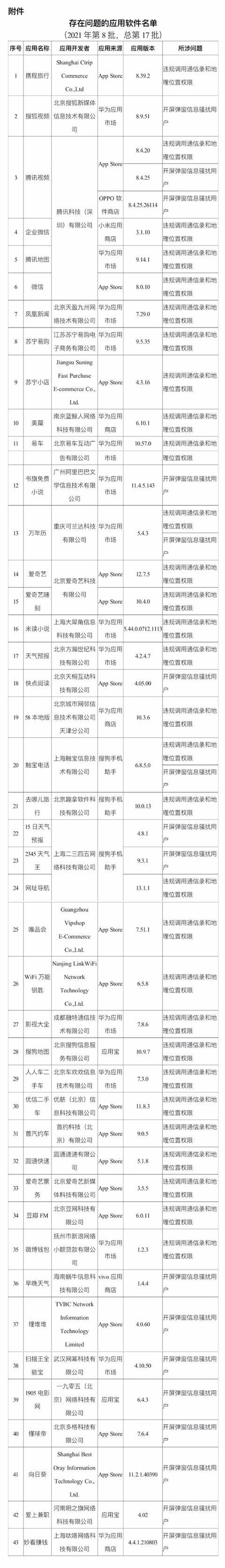 工信部通报43款APP违规整改不彻底，腾讯视频、爱奇艺等在列