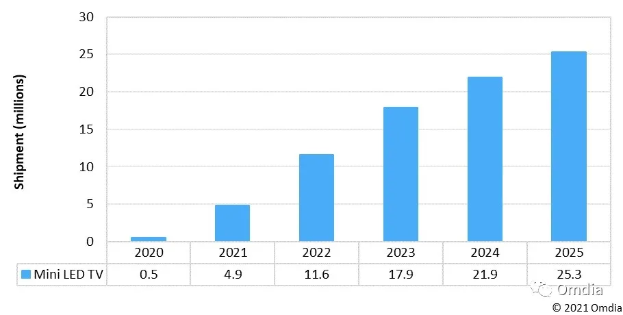 预计到2025年mini LED电视出货量将达到2500万台！