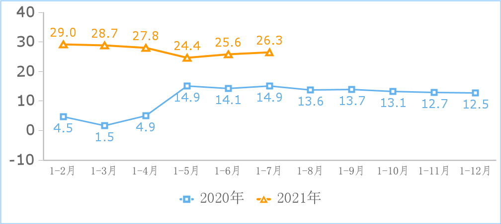 工信部：音视频服务领域收入增速连续三个月小幅下调