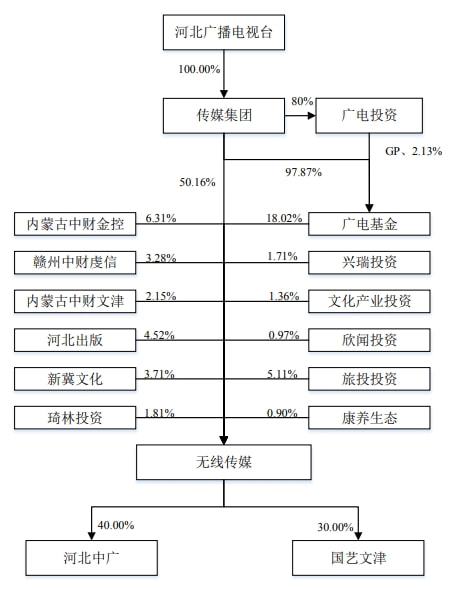 河北广电IPO：主营业务为IPTV集成播控服务，拟投资4亿采购版权内容