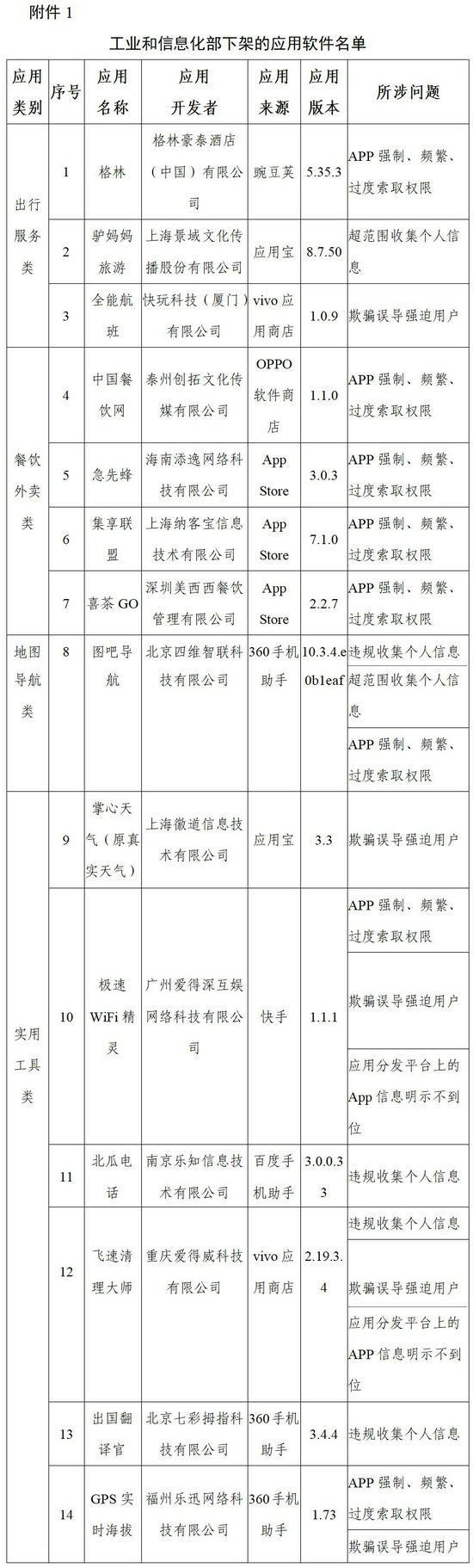 工信部下架96款侵害用户权益APP，通报字节跳动、腾讯、快手3款违规<font color=red>SDK</font>