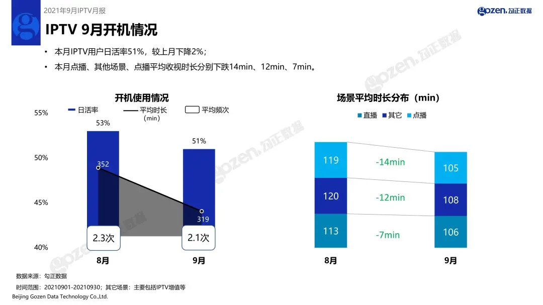 9月IPTV用户日活率为51%