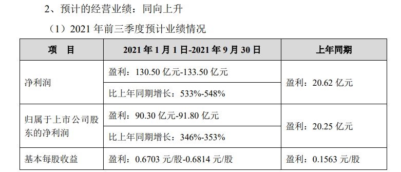 TCL科技前三季度预计净利润超130亿