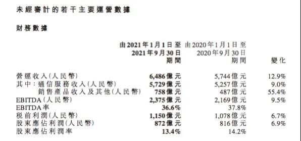 中国移动前三季度营收6486亿元 ，5G网络客户超1.60亿户