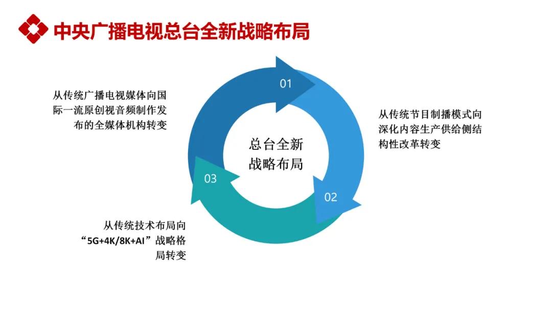 梅剑平：中央广播电视总台国际传播技术体系与科技创新