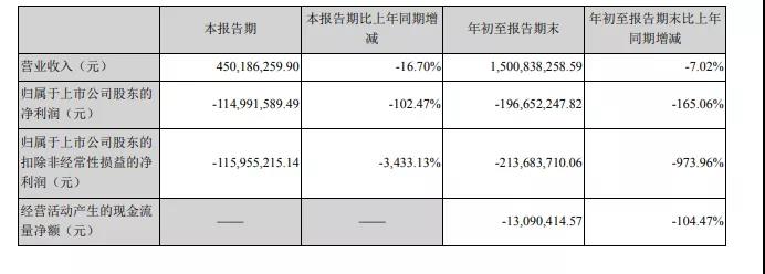 湖北广电Q3：净亏损1.15亿元，IPTV业务持续冲击致使营收下滑