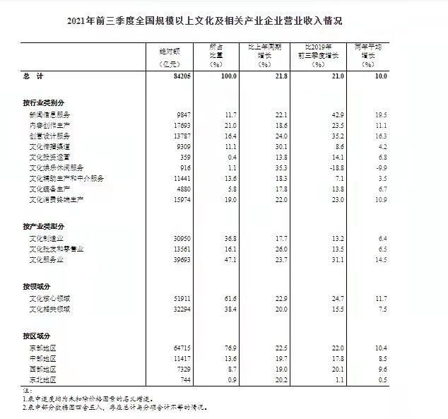 国家统计局：前三季度广播电视集成播控等文化行业营收达2.83万亿元