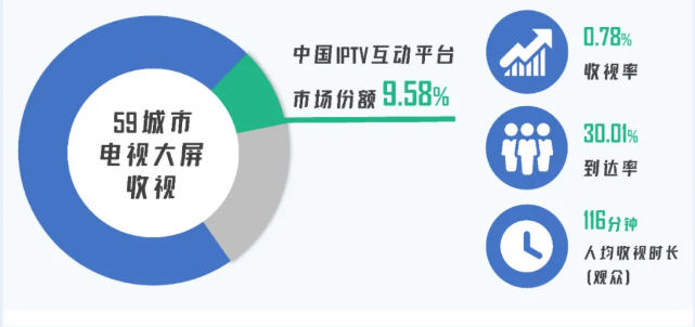 中国IPTV互动平台到达率30.01％，高中以上学历观众比例高达49.4％