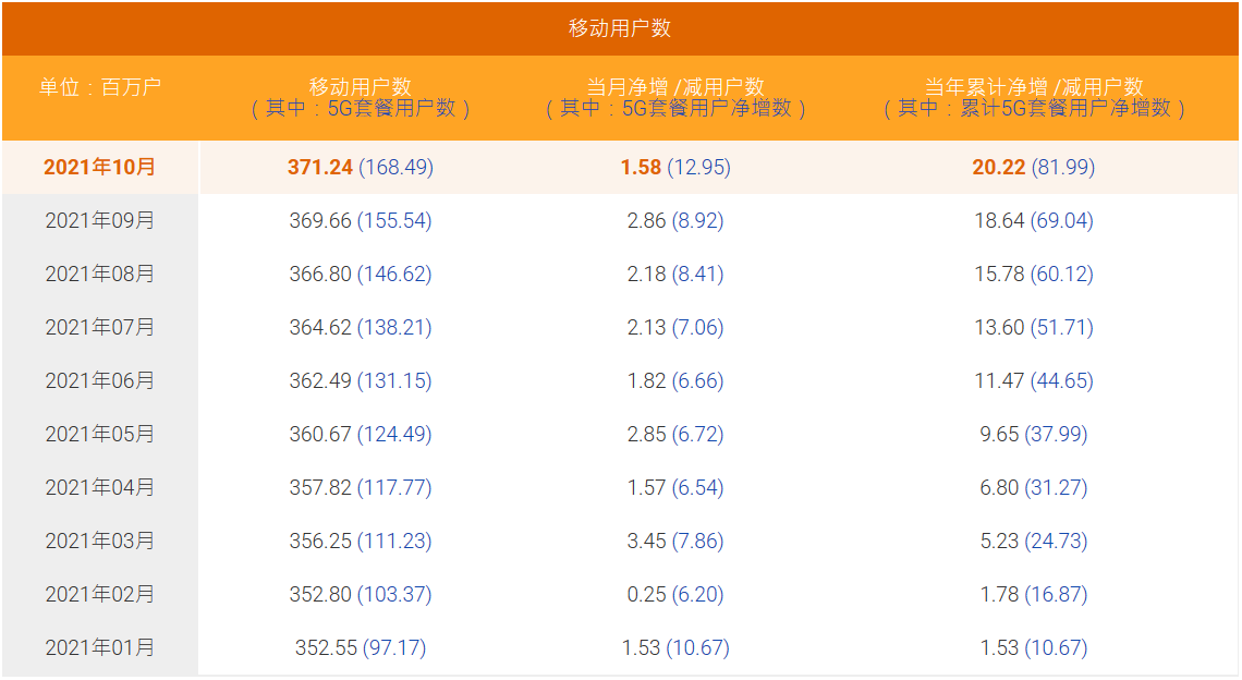 三大运营商10月运营数据来了！