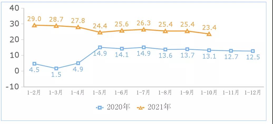 工信部：1-10月音视频服务领域保持高速增长