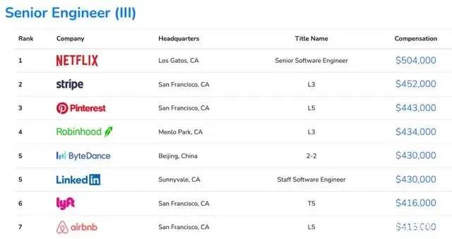 2021全球程序员收入报告：Netflix第一、字节跳动第五