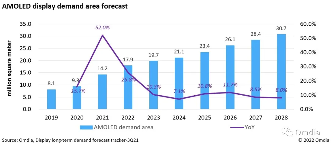 Omdia：受2021年智能手机和高端电视销量增长带动 AMOLED显示面板总需求面积同比增52.0%