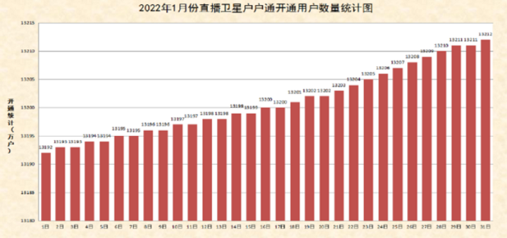 1月直播星户户通用户达1.321亿，新增约20万户